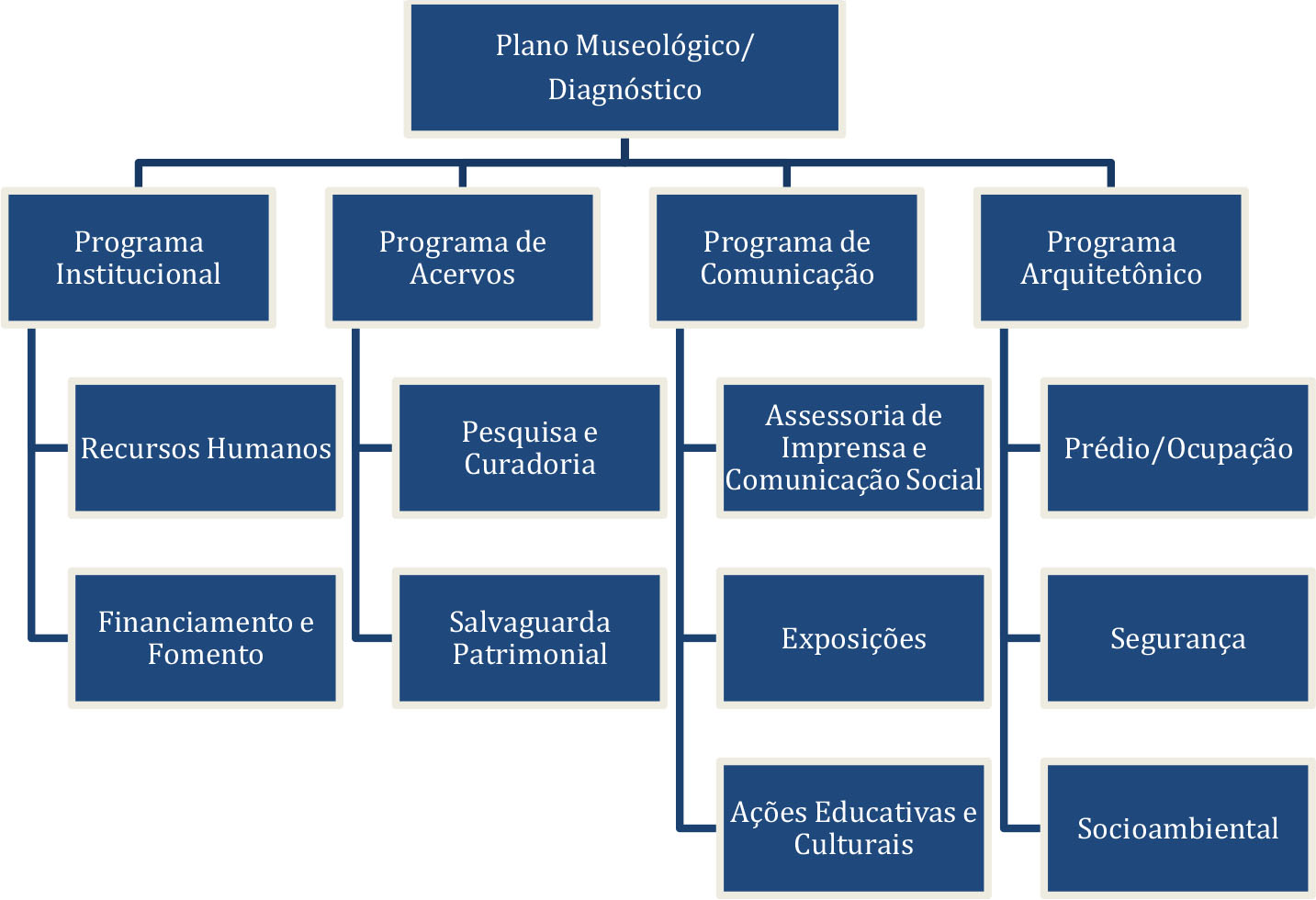 Figura 2 - Estrutura de programas institucionais